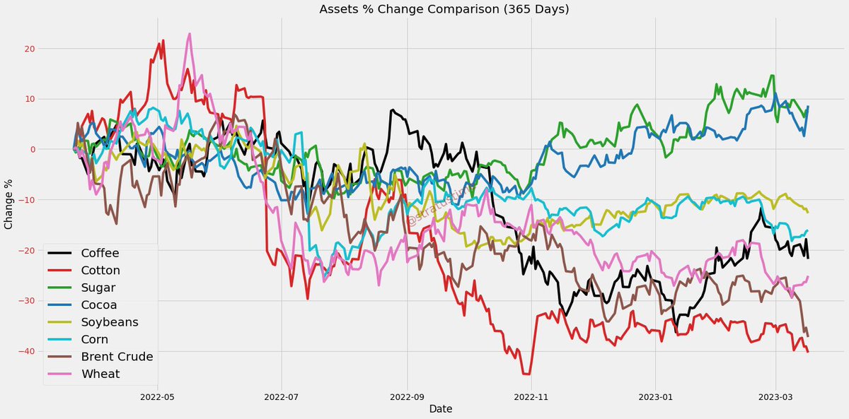 stratustime's tweet photo. #coffee #cotton #sugar #cocoa #soybeans #corn #brentCrude #wheat 1 year % changes: https://t.co/9q1ionHrsn