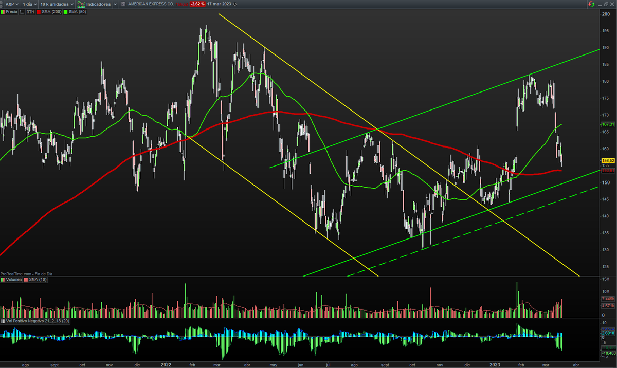 TradingCenterTM's tweet photo. $AXP #AmericaExpress gran capitalización #NYSE bajista en el corto con soporte próximo de la #SMA200 puede bajar a 151 la parte baja del canal alcista #stoploss 145 #priceearningratio 15,95 #trading #inversion #acciones #USA #Stocks #investing #stockmarkets #soportesyresistencias https://t.co/AB9z7D8J0X