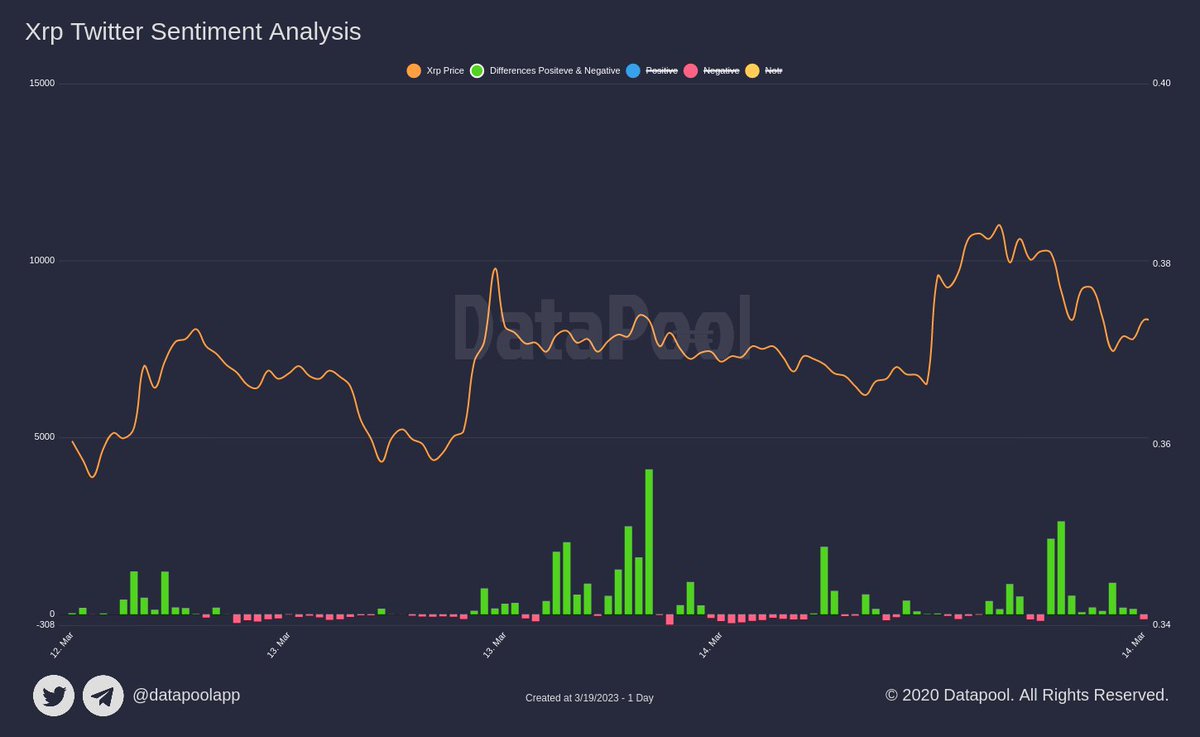 datapoolapp's tweet photo. Xrp Twitter Sentiment Analysis 

Last 1 Day
#btc #bitcoin #cryptocurrency
More Detail
👉https://t.co/M3kJ2SPsIy https://t.co/dAu2OcljkZ