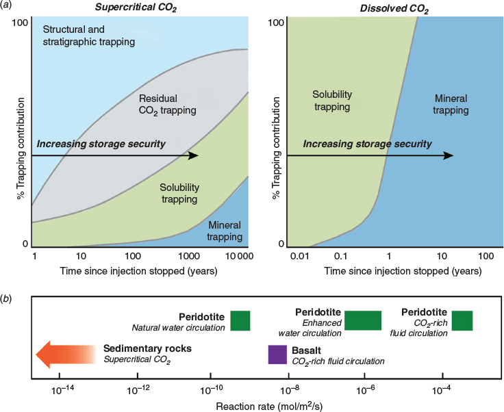 AndreasenJack's tweet photo. My two favorite CO2 storage figures:

1. Trapping mechanism over time, and layered with reaction rates

2. Cost and capacity of different geologic storage mediums https://t.co/Dfby4XAY2O