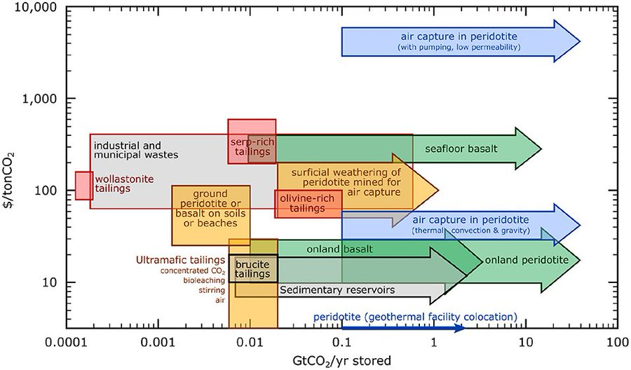 AndreasenJack's tweet photo. My two favorite CO2 storage figures:

1. Trapping mechanism over time, and layered with reaction rates

2. Cost and capacity of different geologic storage mediums https://t.co/Dfby4XAY2O