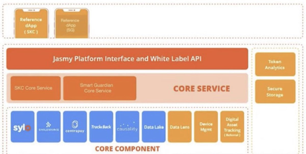 LilBidMan's tweet photo. i’m getting more interested in which companies are white labeling Jasmy’s Platform Technology & developing their own products using the API (Application Programming Interface)? #SecurePC #PersonalDataLocker #SKC #SmartGuardian #Jasmy $Jasmy #ジャスミー #VAIO #SONY https://t.co/oXCPk52Sq3