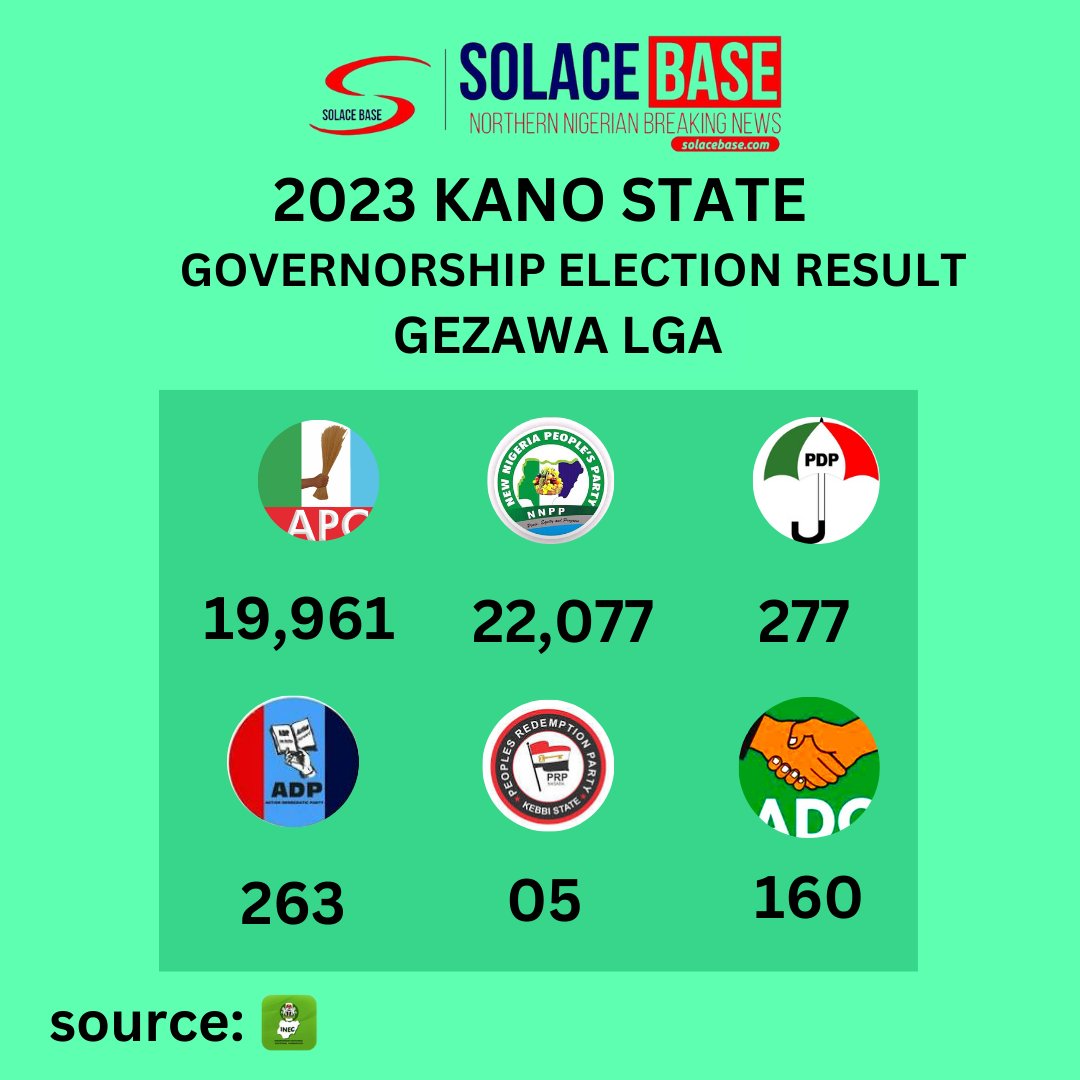 solacebase_ng's tweet photo. Governorship Election Results from GEZAWA LGA of Kano State
#KanoDecides2023
#solacebase https://t.co/yFkklhX1Z9