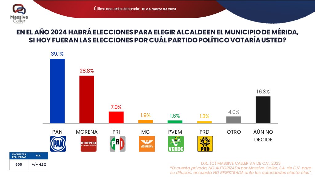 DirMegamedia's tweet photo. AMPLIA VENTAJA DEL #PAN | Si hoy fueran las elecciones, la panista @CeciliaPatronL ganaría fácilmente las elecciones en #Mérida, indica nueva encuesta de @MassiveCaller. Verónica Camino, en lejano segundo lugar: https://t.co/Iq6hXpaHzu #DYInforma #PeriodismoINDEPENDYENTE https://t.co/EKDpZN4kSU