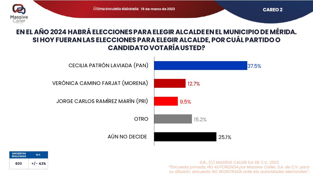 DirMegamedia's tweet photo. AMPLIA VENTAJA DEL #PAN | Si hoy fueran las elecciones, la panista @CeciliaPatronL ganaría fácilmente las elecciones en #Mérida, indica nueva encuesta de @MassiveCaller. Verónica Camino, en lejano segundo lugar: https://t.co/Iq6hXpaHzu #DYInforma #PeriodismoINDEPENDYENTE https://t.co/EKDpZN4kSU
