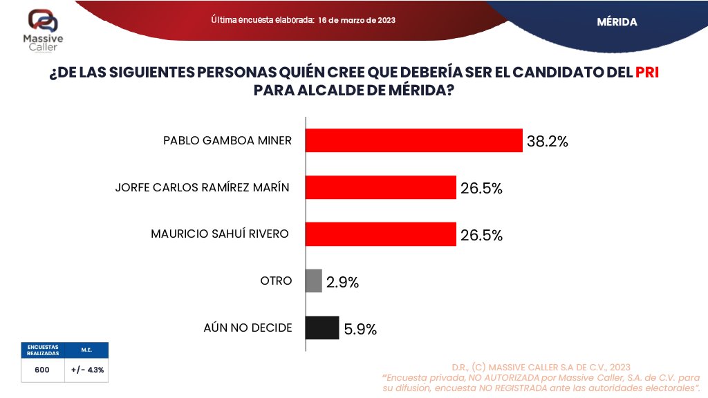 DirMegamedia's tweet photo. AMPLIA VENTAJA DEL #PAN | Si hoy fueran las elecciones, la panista @CeciliaPatronL ganaría fácilmente las elecciones en #Mérida, indica nueva encuesta de @MassiveCaller. Verónica Camino, en lejano segundo lugar: https://t.co/Iq6hXpaHzu #DYInforma #PeriodismoINDEPENDYENTE https://t.co/EKDpZN4kSU