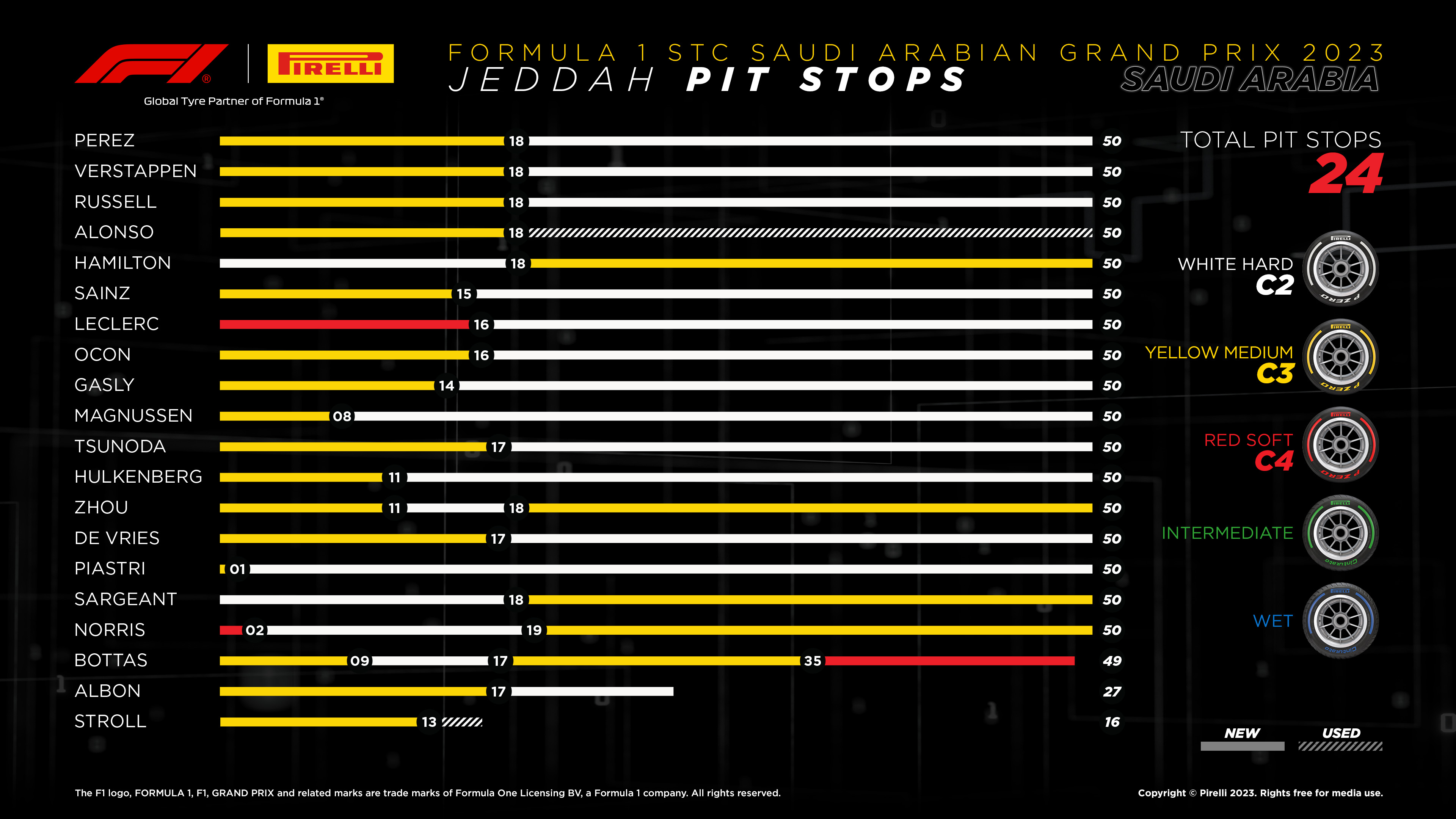F1 Saudi Arabian GP Pit Stops. Perez: Start Medium, Stop Lap 18 for Hard. Verstappen: Start Medium, Stop Lap 18 for Hard. Russell: Start Medium, Stop Lap 10 for Hard. Alonso: Start Medium, Stop Lap 18 for Hard. Hamilton: Start Hard, Stop Lap 18 for Hard. Sainz: Start Medium, Stop Lap 15 for Hard. Leclerc: Start Soft, Stop Lap 16 for Hard. Ocon: Start Medium, Stop Lap 16 for Hard. Gasly: Start Medium, Stop Lap 14 for Hard. Magnussen: Start Medium, Stop Lap 8 for Hard.