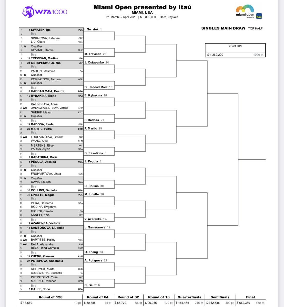 Dani 🍬 on Twitter "WTA Miami Open Full Draw"