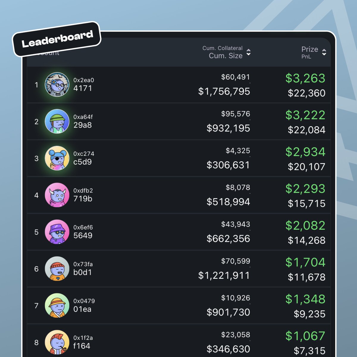 GBC_Labs's tweet photo. gm(x) 🫐

It's time for a weekly recap on our ongoing second trading competition 🏆

The prize pool has just reached $17,500, with only 7 days remaining to climb to the top of the leaderboard 🏅

Leaderboard: https://t.co/Gj2okbOr1p

Full Recap 👇 https://t.co/17WeKEtSMX