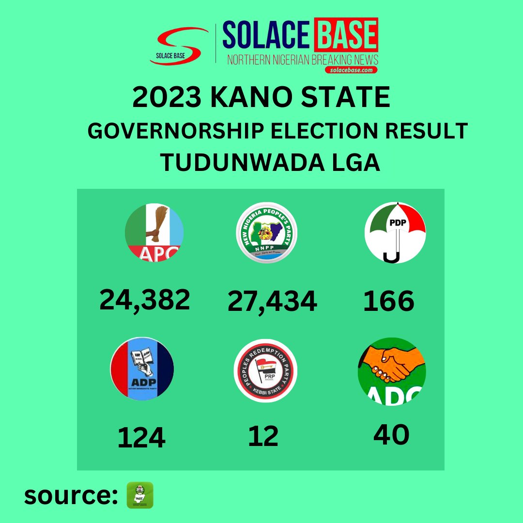 solacebase_ng's tweet photo. Governorship Election Results from TUDUNWADA LGA of Kano State
#KanoDecides2023
#solacebase https://t.co/zCJCQTnGRO