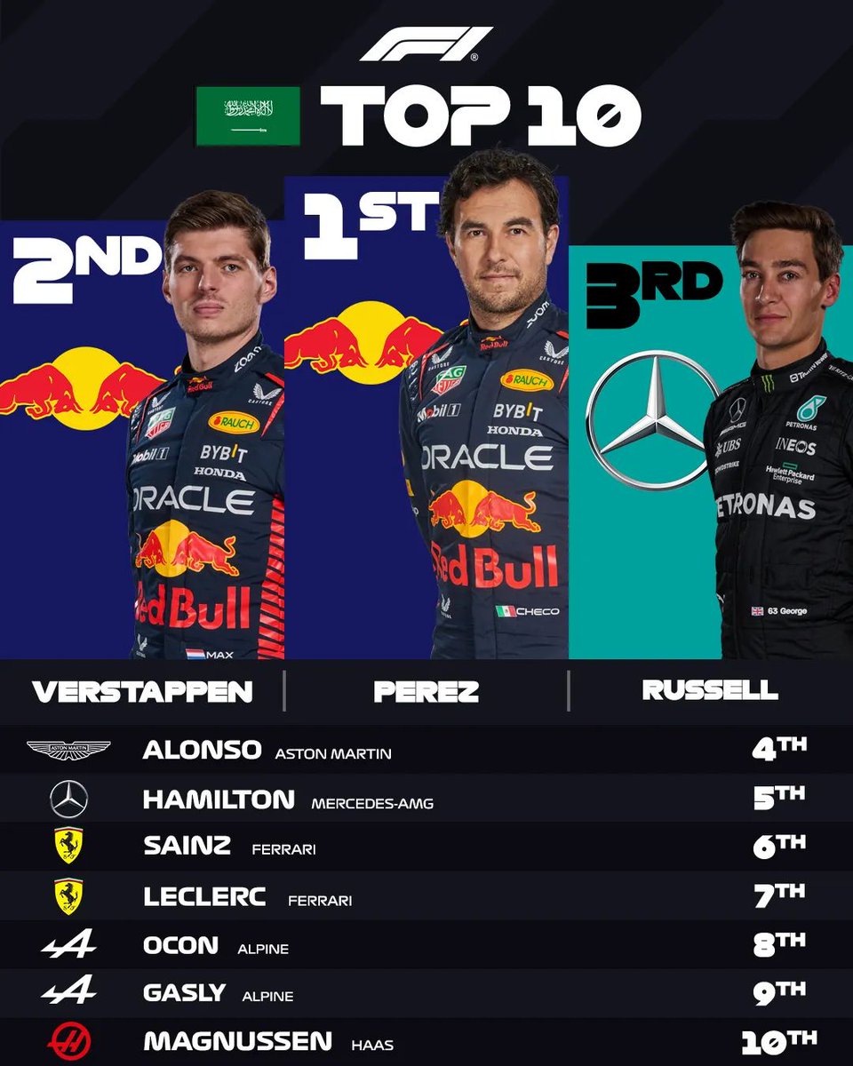 engine_f1's tweet photo. BREAKING NEWS 🚨:
Finish the second race and what a rhythm for the Red Bull!!!
Checo setting a great pace on the track!!!!!
Max Verstappen a great comeback
Russell achieving the first podium for mercedes!!!!

#F1 #F12023 #DAZN #daznf1 #SaudiArabianGP https://t.co/twSu5zhRCy