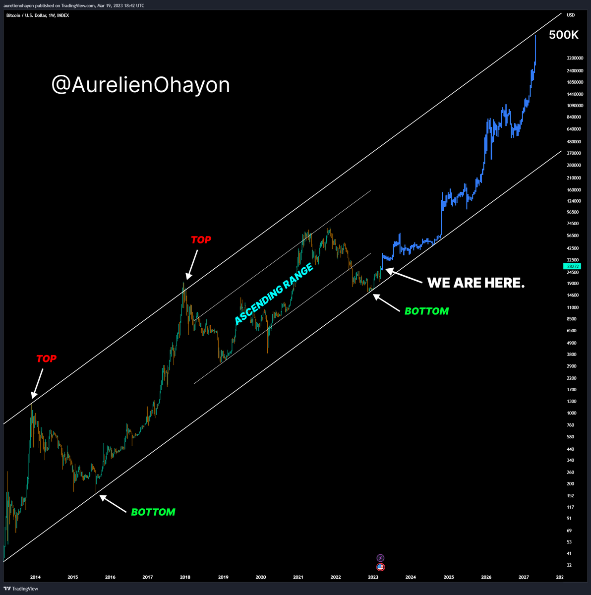 AO_btc_analyst's tweet photo. #BITCOIN BULL RUN BEGINS. https://t.co/4kDPdMO2EC