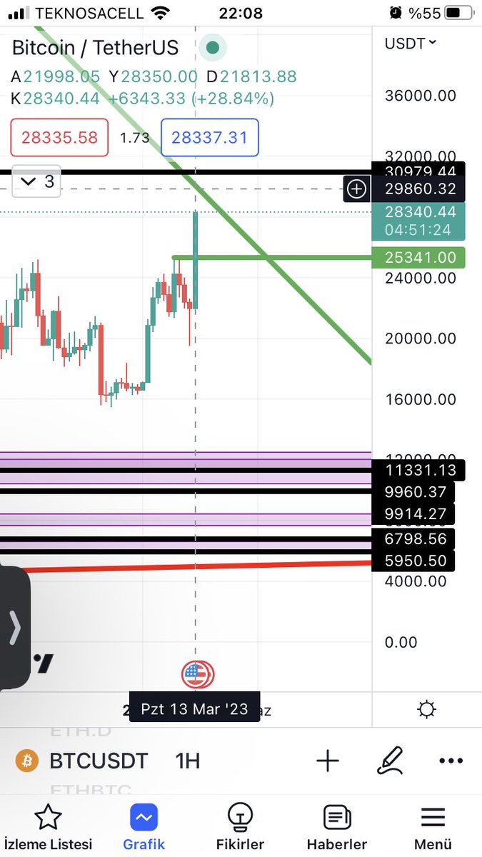 ZincirsizCrypto's tweet photo. Güncelleme : Arkadaşlar merhaba. Uzun bir aradan sonra güncelleme geçmek istedim. Analizim ufak tefek yanılmalar olsa da güzel gidiyor. Bu bölgeler fomolanmak için riskli bölgeler. Hemen hemen iki sene önce paylaştığım analiz bakalım devam edecek mi ? https://t.co/mvTCXtR8GE