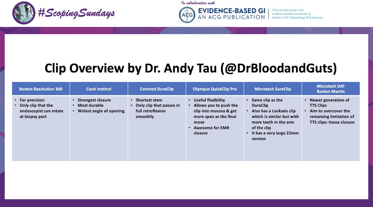 CarlKayMD's tweet photo. @ScopingSundays @ACG_EBGI @HannahWFiske @CamilleLupianez @EBGIdoc @BilalMohammadMD @JosephHabibi_MD @AhmadBazarbashi @LindaNguyenMD @DCharabaty @AmCollegeGastro @RobertoSimonsMD @vaibhav_manu @LizzieAbyMD @AdvaniRashmiMD @NEJM @Gut_BMJ @AasmaShaukatMD @drfolamay @swatigp @ShimaghavimiMD @drkeithsiau @ChristianLHorn @stevenbollipo @JohnGancayco @DavidD_MD @MahamHayatMD @MendozaLadd @CesarJRosa1 @DrMagooGI @ktswick @CyrusEdelson @maiyacy @ryansecho @MouhandMD @Chatterjee_MD @anoushkaduaMD @AmJGastro @WJuakiem @pinoygastro @KM_Pawlak @EarlCampbellMD @SaqibWalayat @enrrikke @EUSandEndoscopy @nagasriMD @PranavPenn @aileenbui @DrBloodandGuts &amp; @helpatologist have offered a great overview &amp; breakdown of clips

▪️Boston Resolution 360
▪️Cook Instinct
▪️Conmed DuraClip
▪️Olympus QuickClip Pro
▪️Microtech SureClip
▪️Microtech DAT &amp; Boston Mantis

https://t.co/SaWj6xW63X https://t.co/u9vmi0i7p0