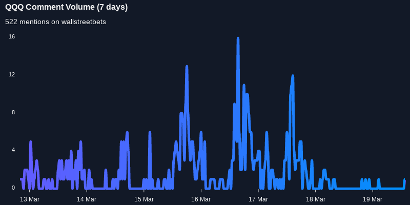 $QQQ seeing an uptick in chatter on wallstreetbets over the last 24 hours

Via https://t.co/DCtZrsfnR9

#qqq    #wallstreetbets  #investors https://t.co/HIDtzZ2DxP