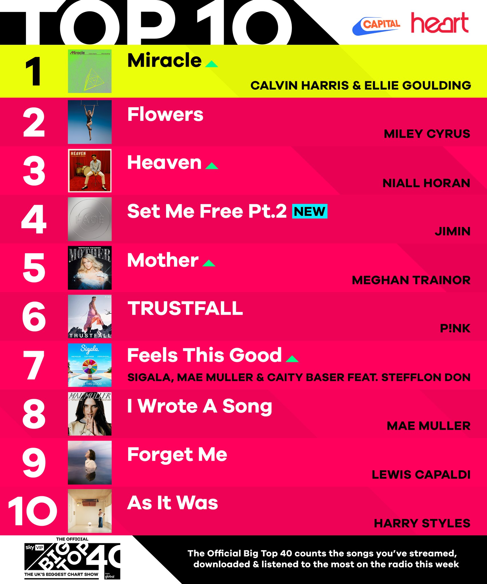 The BTS Chart on Twitter "Jimin’s “Set Me Free Pt.2” is now the
