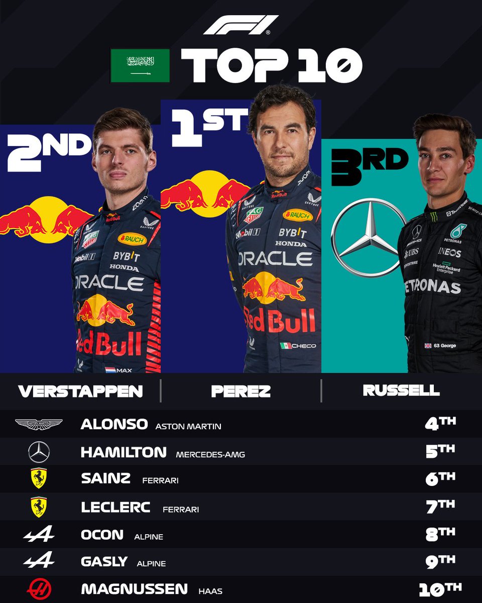 Our points-scorers on the Saudi streets 👇

#SaudiArabianGP #F1