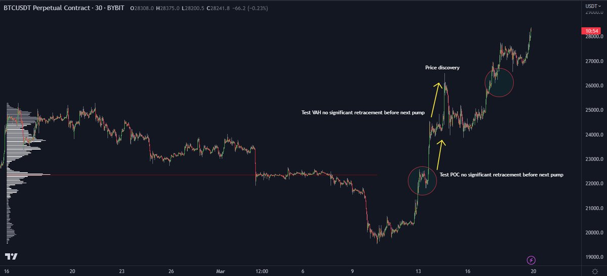 DoopieCash's tweet photo. This is the way! also, pay attention to the retest on the 15m...perfectly executed 😍

$BTC #bitcoin https://t.co/sMoCgkj0sm