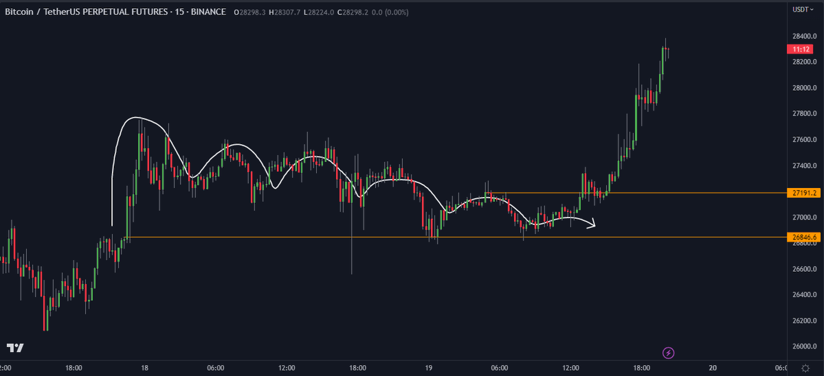 DoopieCash's tweet photo. This is the way! also, pay attention to the retest on the 15m...perfectly executed 😍

$BTC #bitcoin https://t.co/sMoCgkj0sm