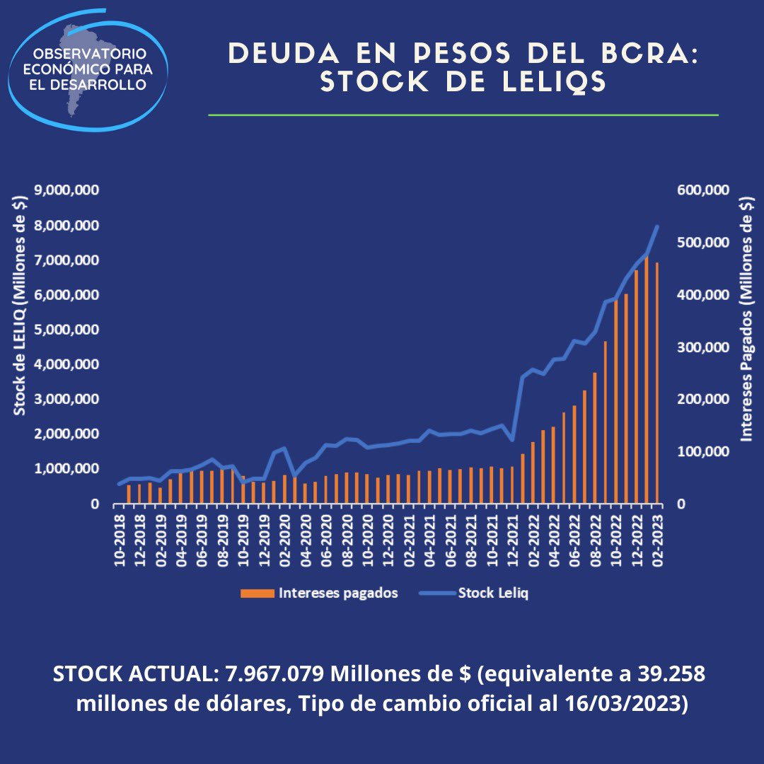 observaeco's tweet photo. El stock de LELIQ en su máximo histórico. https://t.co/ynFayAwrzt