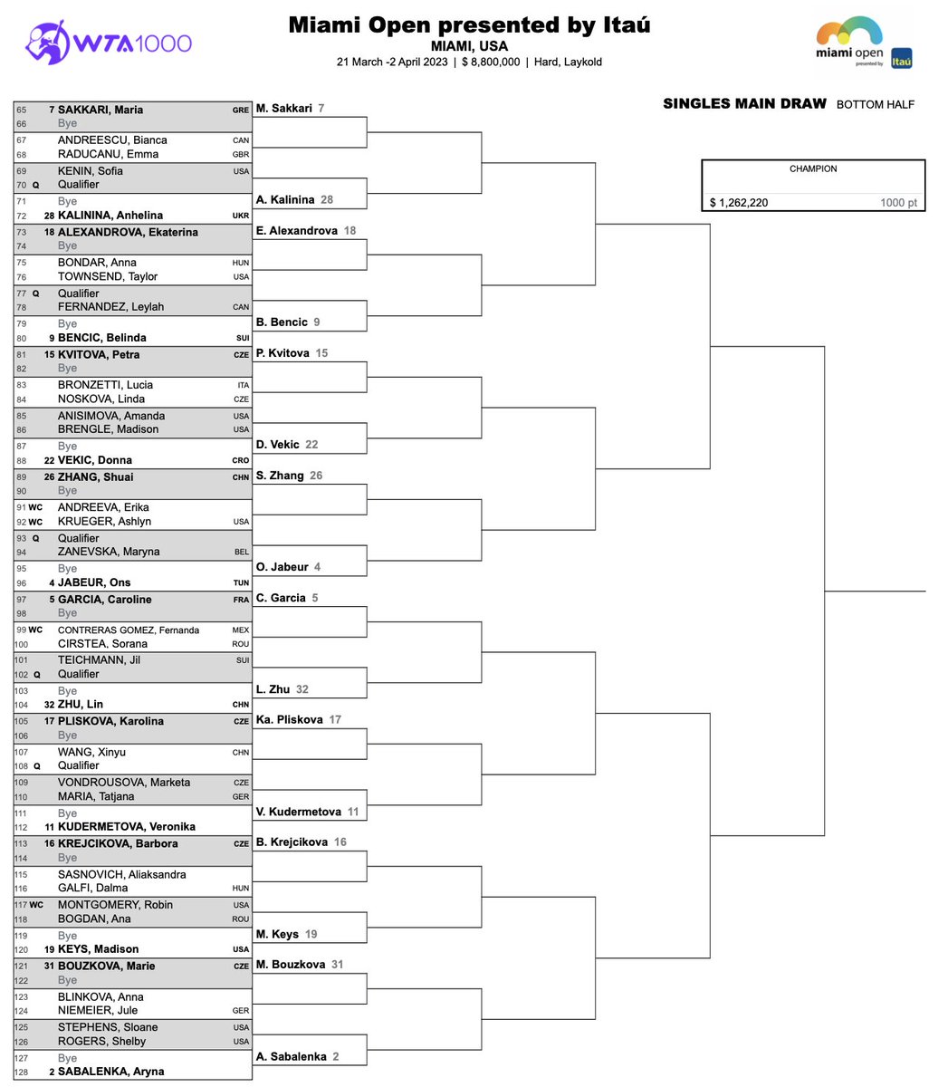 WTA_Comms's tweet photo. Main draw singles at the Miami Open (WTA 1000). 

1R: Bianca Andreescu vs. Emma Raducanu, winner to play Maria Sakkari. 

#MiamiOpen https://t.co/bxuwnXQayO