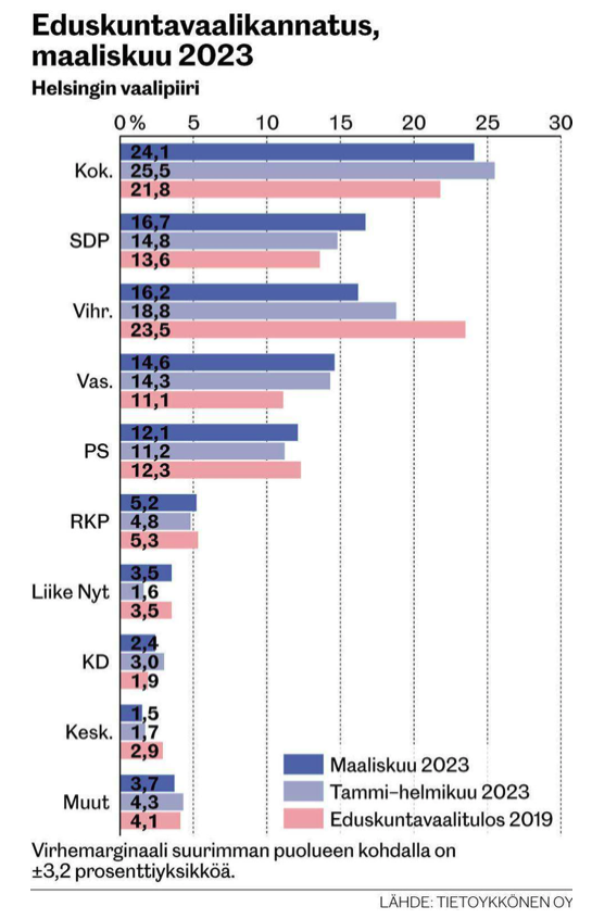 Jukka_Manninen's tweet photo. Päivitys Helsingiin uuden HU-gallupin muodossa.
9 / 12 vaalipiiriä (Vaasa, Oulu ja Lappi puuttuvat).

Tilanne (159 / 199 paikkaa):
1= PS 36 (+5)
1= Kok 36 (+3)
1= Sdp 36 (+1)
4) Vihr 15 (-4)
5) Vas.liitto 14 (+2)
6) Kesk 13 (-5)
7) Rkp 5 (-)
8) KD 3 (-1)
9) LiikeNyt 1 (0) https://t.co/DmA2VJDAmX