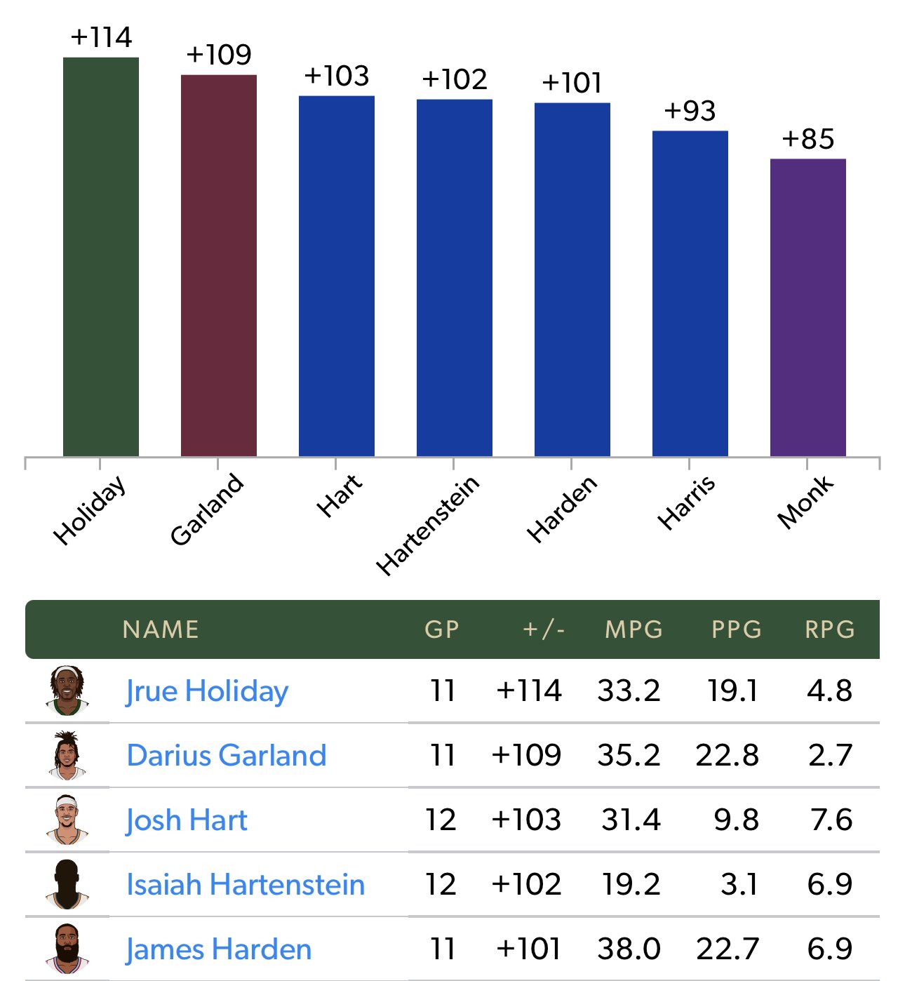 StatMuse on Twitter "Top 5 1. Jrue Holiday 2. Darius Garland 3. Josh