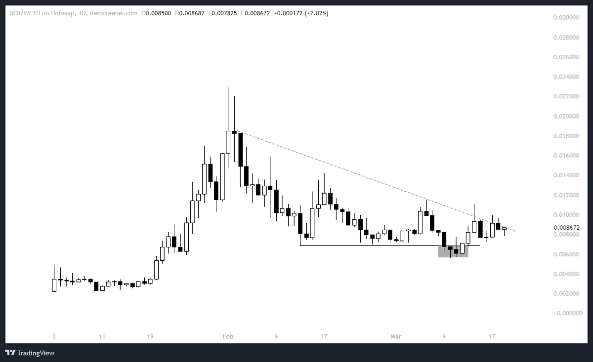$BCB - Fully loaded up.