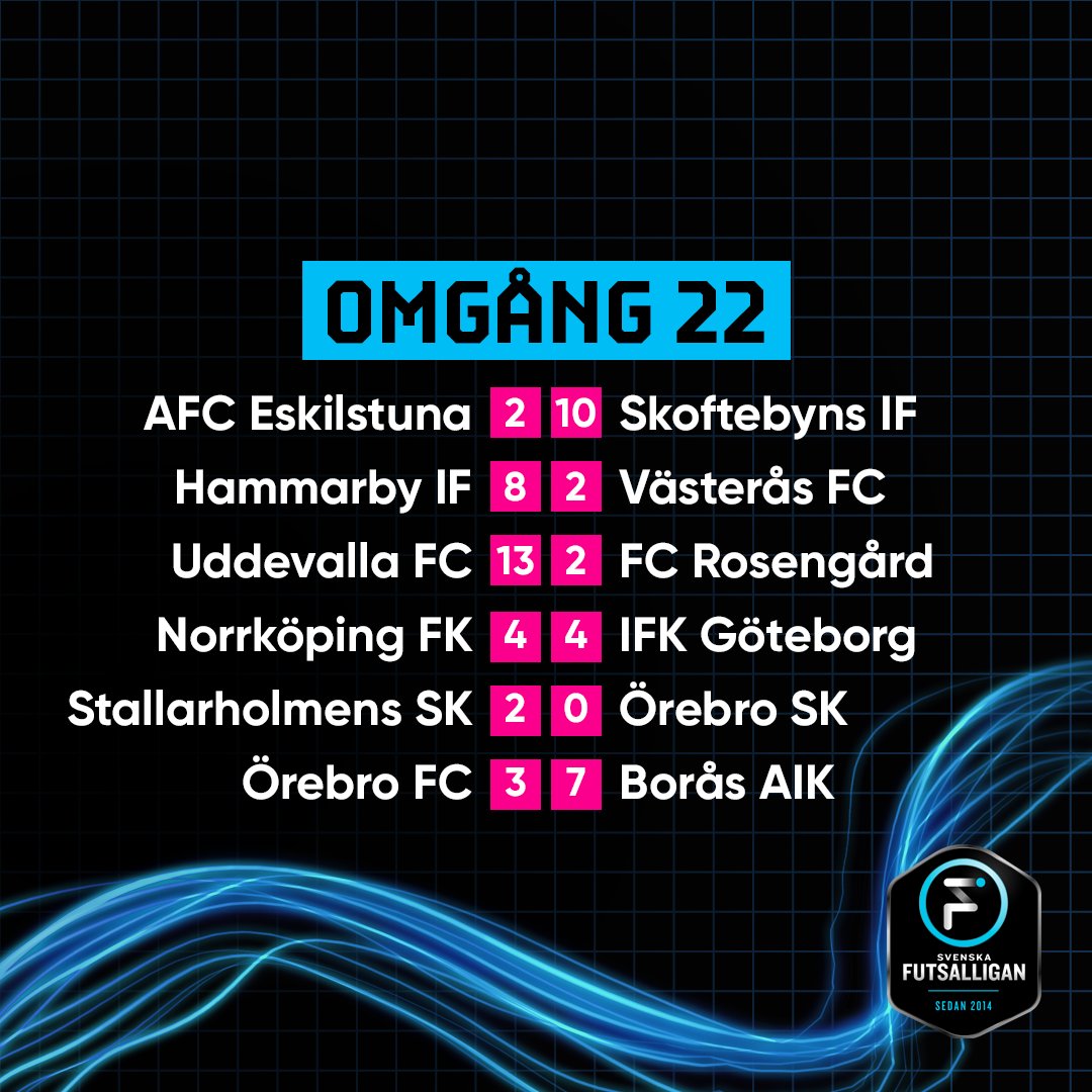 Resultaten från grundseriens sista omgång

#sflse #swefutsal #futswe