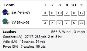 TheLFLOnline's tweet photo. FINAL SCORE:

@paradiselostzp San Antonio Cowgirls @ @LVDoesLFL https://t.co/f3X0WFBcxz