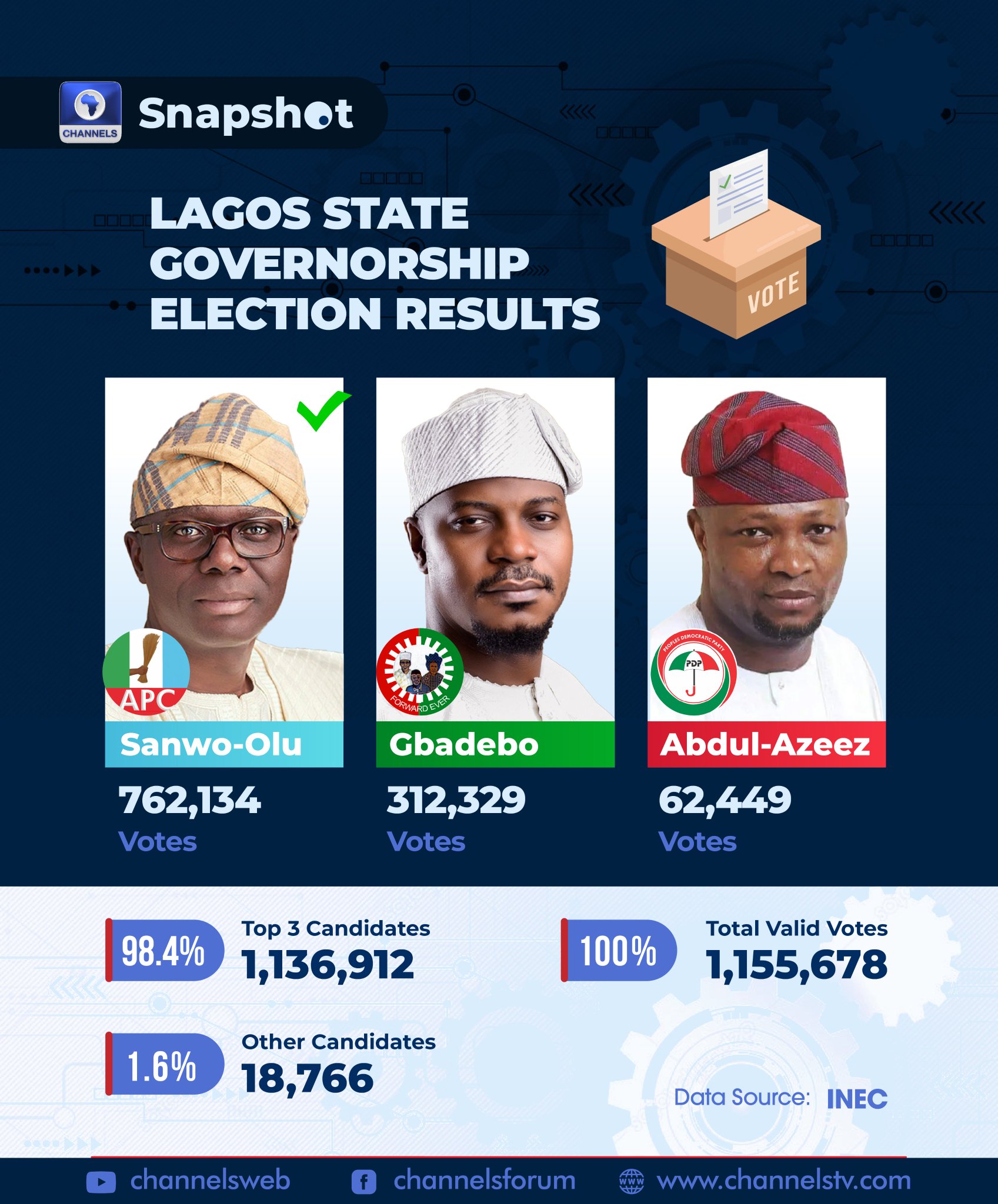 Channels Television on Twitter "Lagos State Governorship Election