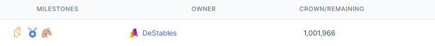 DeStables has now reached 1 million lifetime $CROWN ahead of the start of <a href="/photofinishgame/">Photo Finish™ LIVE 🐎 Virtual Horse Racing</a> staking tomorrow 3/20