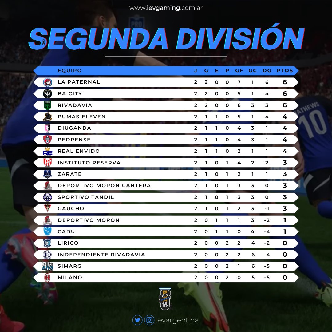 ievargentina's tweet photo. 🎮 | ¡En marcha la segunda!

El día Lunes 13 arrancó la segunda división de IEV Argentina, que cerró la semana con 3 líderes.

➡️ | Fecha 3 y 4 la próxima semana. https://t.co/ub2RfxefEZ