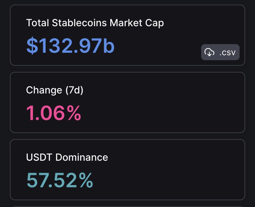 crypto_caesar1's tweet image. 132.9b USD’s worth of plebs in stablecoins (during a potential banking crisis) waiting for a 10k #Bitcoin. Twits.