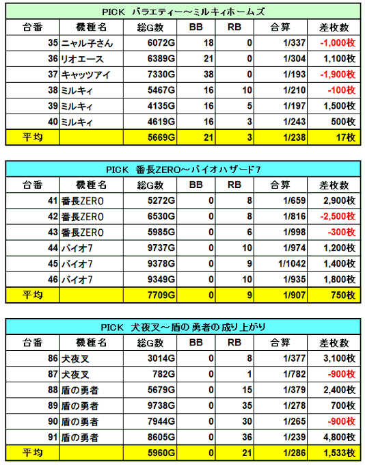 大阪パチスロ結果3/15プラチナム5黒バラ🌹PICK➡6台並び×3ヵ所🔶バラエティー～ミルキィホームズ3/6+ 平均＋1