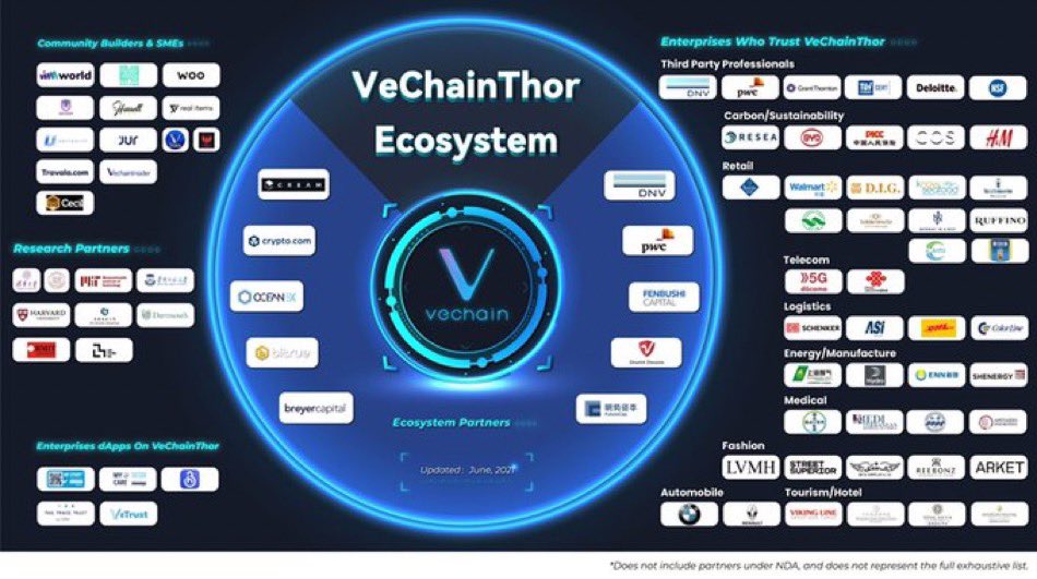 ohhwesley89's tweet photo. #VeChain continues to #BUIDL📈

Yesterday
VeChainThor Accts: 2,062,736

Today
VeChainThor Accts: 2,063,260

Clauses(24hr): 140,748
MktCap: 1.7B 

#Layer1
#Blockchain
#NFT
#Web3
#Carbon
#Logistics
#Sustainability
#SupplyChain

VTHO Burn Today: -
Avg 90D Burn: 86,548
#bitcoin https://t.co/gGHn75gBtm