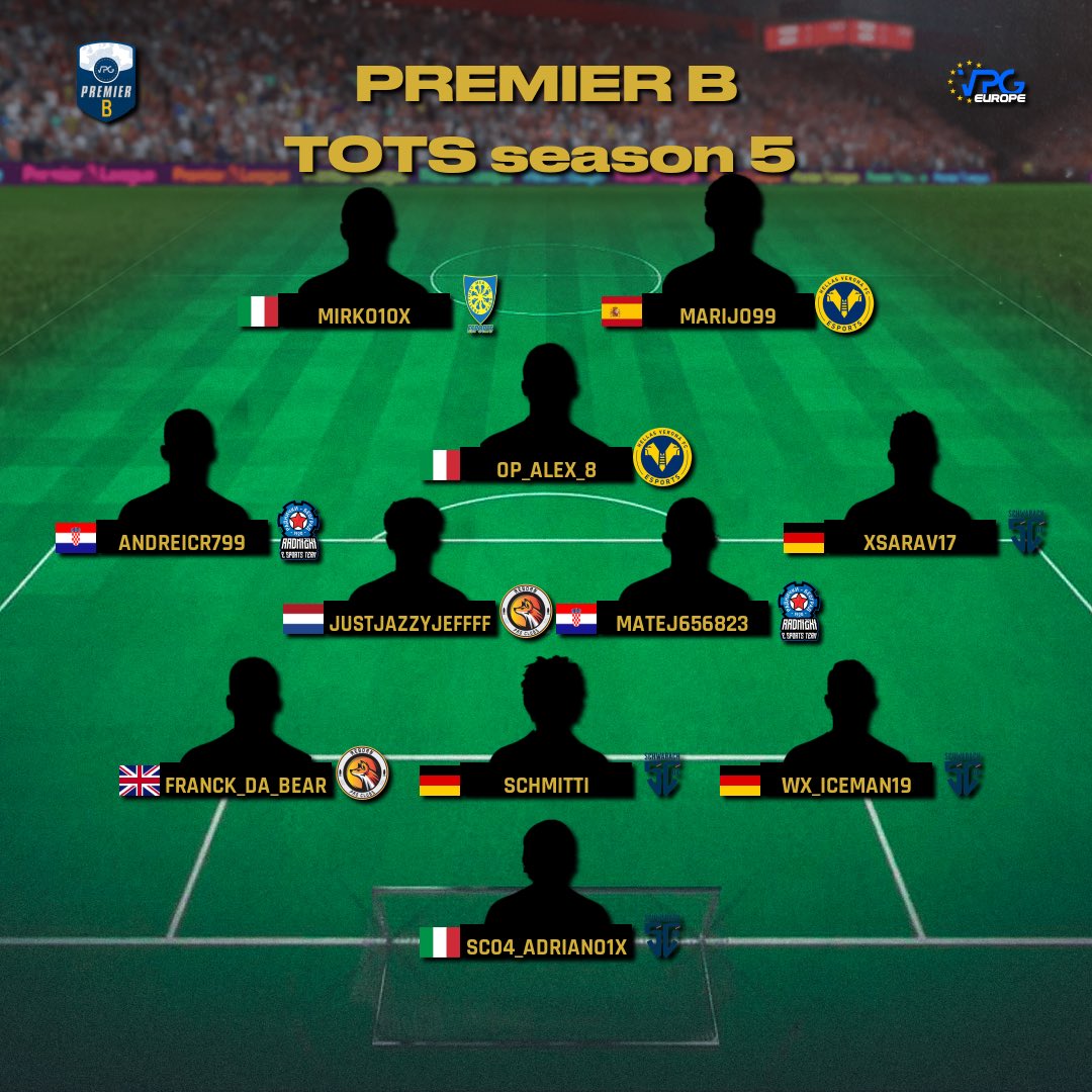 ❗️ Final Standings 
👥 TOTS 
🏆 <a href="/VPGEurope/">Virtual Pro Gaming | Europe</a> - Premier B PS5

🥇<a href="/SC04eSport/">SC 04 Schwabach eSports</a> 🇩🇪
🥈<a href="/moulinrouge/">Le Moulin Rouge</a> 🇪🇬
🥉@RebornProClubs 🏴󠁧󠁢󠁥󠁮󠁧󠁿
 4: @HellasVeronaOP 🇮🇹
 5: @eSportCarrarese 🇮🇹
 6: <a href="/RadnickiES/">Radnički ESport</a> 🇷🇸

👏 Congratulations to all the players that made TOTS. 

#FIFA23 #ProClubs