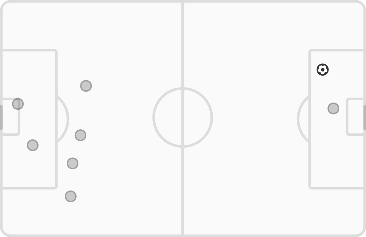 HT: Inter 0 - 1 Juventus

📊 xG: 0.53 - 0.38
⚽ Shots: 6 - 2
#InterJuve
fotmob.com/match/3919301
