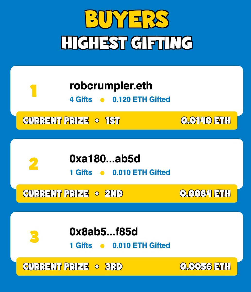 Day 1 Leaderboard.. Small so far, but working for a Mighty Cause.. #UkraineWillWin #RussiaIsLosing #Ethereum #NFTs