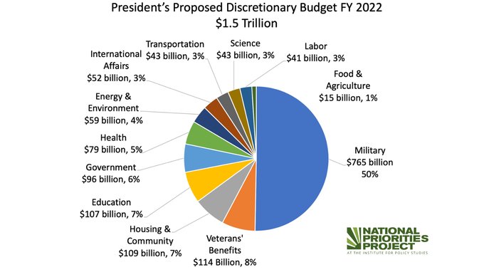 SVcrazycatlady's tweet photo. In 2019, Trump allocated $79 billion to health and $ 730 billion to military.

In 2022, Biden allocated $79 billion to health and $ 765 billion to military.

It's weird watching their sycophants act like they're any different. https://t.co/5IKgUR9lg0