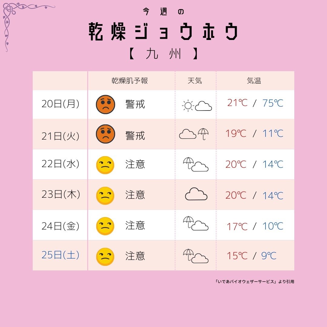 mfille5's tweet photo. 【今週の乾燥&amp;天気予報2☀️】
近畿 中国 四国 九州
今日は日焼け止めの日だモン🐶エムフィーのUVウェアはバンブーレーヨン100%で肌触り抜群で紫外線を95%以上カットするんだモン🐶詳しくはプロフのリンクのショップをみてね🐶❤ https://t.co/IydV6AHF0D