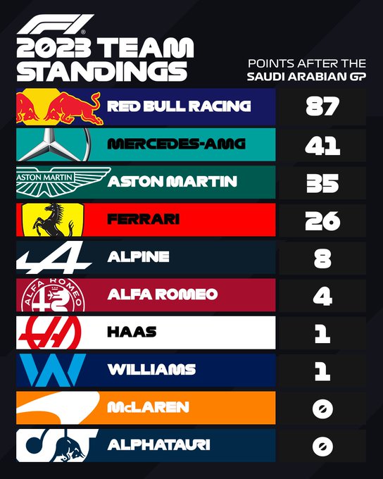 A standings chart showing the top 10 teams in the world championship. Red Bull are first with 87 points, then comes: Mercedes P2 (41), Aston Martin P3 (35), Ferrari P4 (26), Alpine P5 (8), Alfa Romeo P6 (4), Haas P7, and Williams P8 with one point. McLaren in ninth, and AlphaTauri in tenth, do not yet have any points.