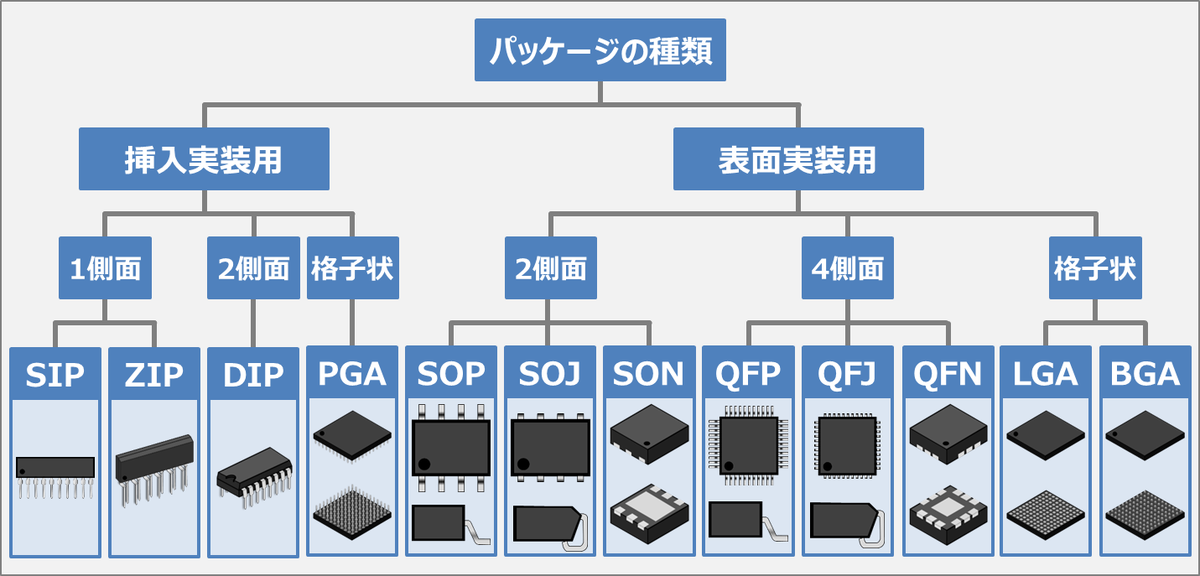 Electrical_Like's tweet photo. 【半導体(IC等)のパッケージの種類】
半導体を見れば、どのパッケージ名か分かる一覧表を作りました💡

参考になれば幸いです😊

https://t.co/5K2D2mifJy https://t.co/oAeoZvrwet