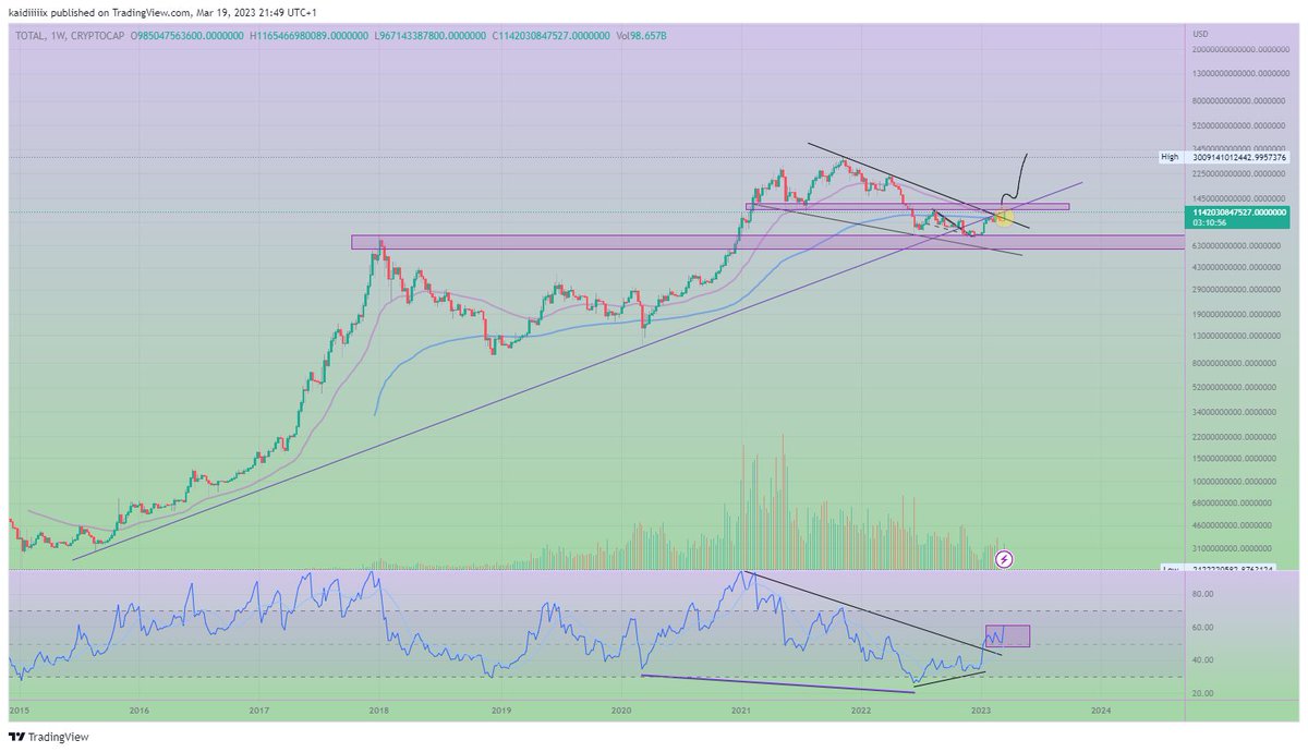 Xmchart1's tweet photo. interestingpoint! 

resistance is key 🫰 
#BTC  #Crypto #TOTALCAP https://t.co/BTETZ33m48