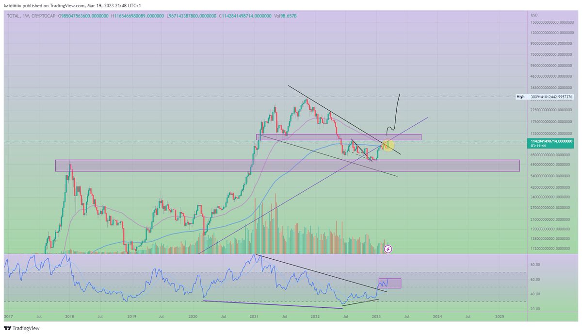 Xmchart1's tweet photo. interestingpoint! 

resistance is key 🫰 
#BTC  #Crypto #TOTALCAP https://t.co/BTETZ33m48