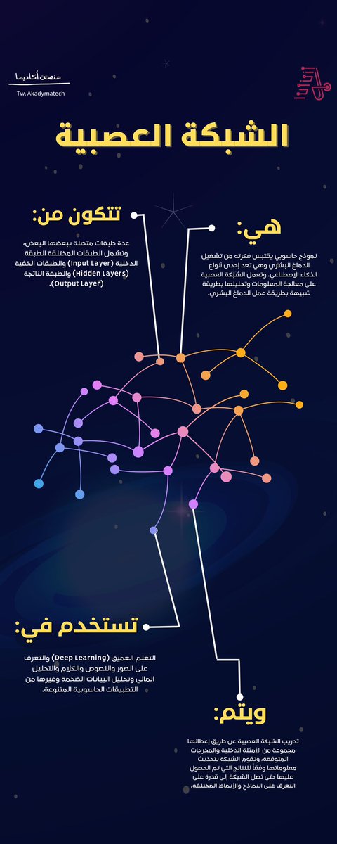 akadymatech's tweet photo. #الشبكات_العصبية
تعريفها ومن ماذا تتكون وكيف تعمل وكيف تتم… https://t.co/hiCf4ZEFJA
