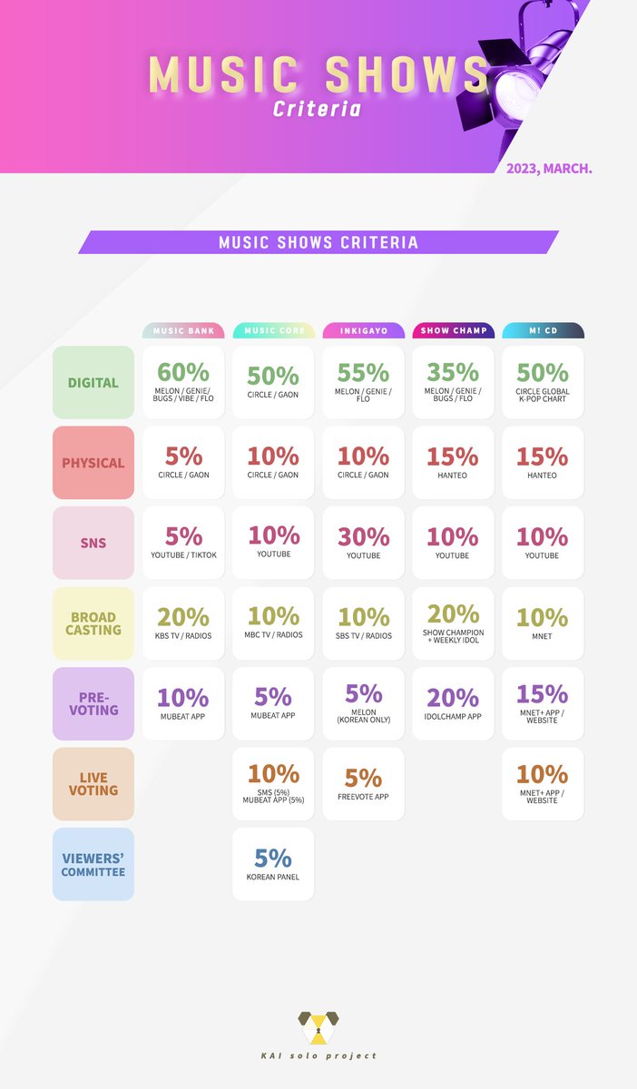 KAIsoloproject's tweet photo. 💛 MUSIC SHOWS: Criteria
| #KAI [Rover]

[MOST IMPORTANT SHOWS]
❍ Music Bank
❍ Music Core
❍ Inkigayo

* Correction: 3/19
#KAI_Rover #카이 #엑소카이 @weareoneEXO #EXO https://t.co/L9HzJiPLB9