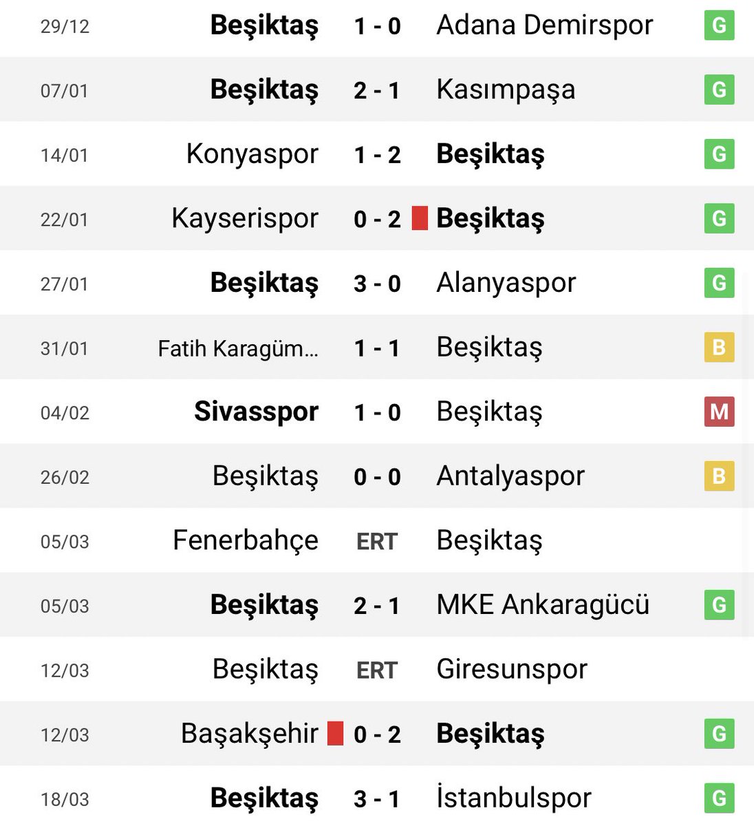 Şenol Güneş yarıda aldığı, özgüveni kaybolmuş takımla son 11 maçta 8 galibiyet aldı ve “Leş gibi oyun oynatıyor” diye eleştiriliyor. Oysa ki Güneş gelir gelmez, “Önce skoru alacağız, oyuna sonra bakacağız” demişti. Aslında Şenol Güneş gerçekten fazla bize, hakkımız Valerian’dı…