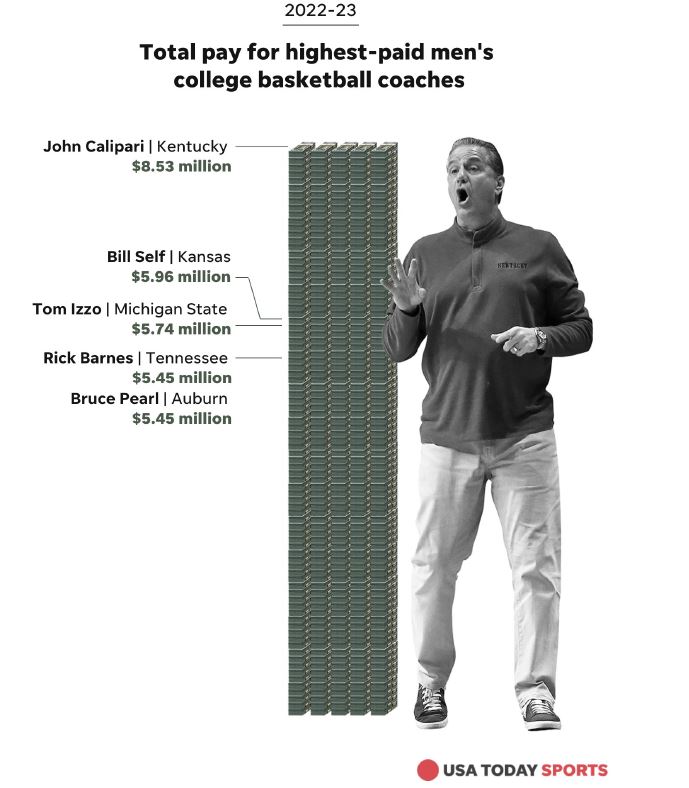 ByBerkowitz's tweet photo. Kentucky's John Calipari, No. 1 in @usatodaysports men's basketball coaches' pay survey.
Kansas State's Jerome Tang: No. 58.
https://t.co/OIoauHeKKY https://t.co/EFCubzMTEc