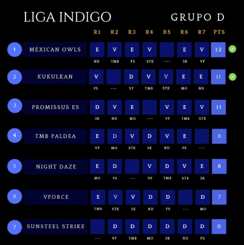 esportskukulkan's tweet photo. Termina la fase de grupos de la liga indigo y nuestra primera escuadra de México logra clasificar a octavos de final como segundo lugar del grupo D
EN HORABUENA!!!
#LigaIndigo #GoKukulkan https://t.co/sZlUZCdJRs